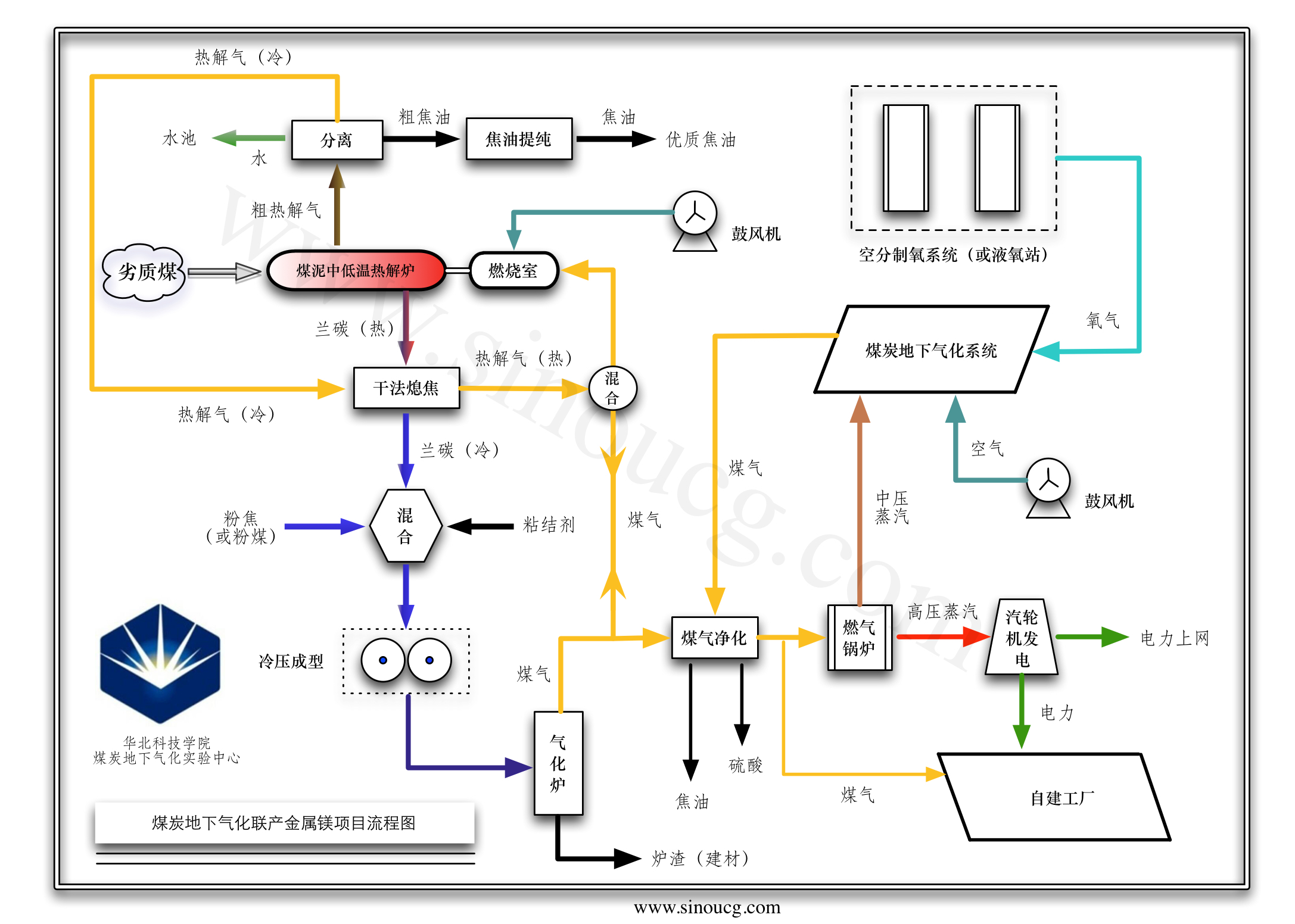 煤炭地下气化联产金属镁项目流程图附件